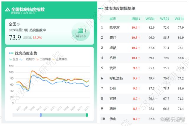 澳门王中王一肖一特一中_市场前瞻｜全国新房热度反弹，哈尔滨、厦门、成都增幅居前  第2张