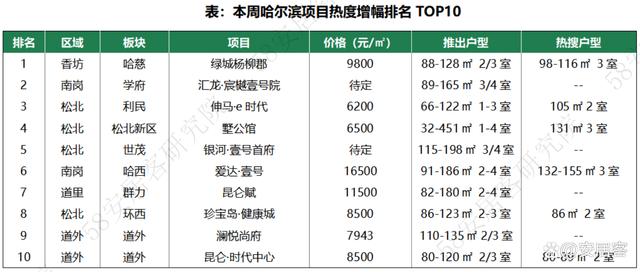 澳门王中王一肖一特一中_市场前瞻｜全国新房热度反弹，哈尔滨、厦门、成都增幅居前  第5张