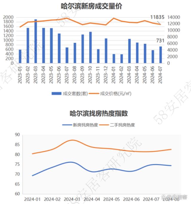 澳门王中王一肖一特一中_市场前瞻｜全国新房热度反弹，哈尔滨、厦门、成都增幅居前  第3张