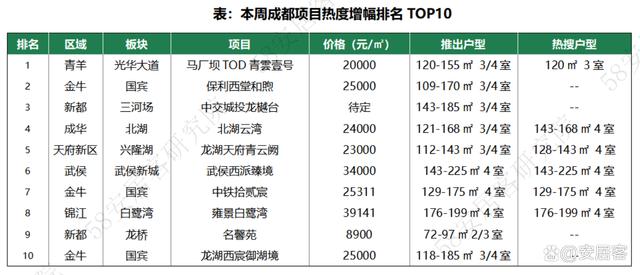 澳门王中王一肖一特一中_市场前瞻｜全国新房热度反弹，哈尔滨、厦门、成都增幅居前  第11张