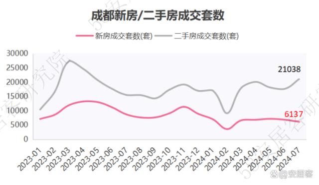 澳门王中王一肖一特一中_市场前瞻｜全国新房热度反弹，哈尔滨、厦门、成都增幅居前  第8张