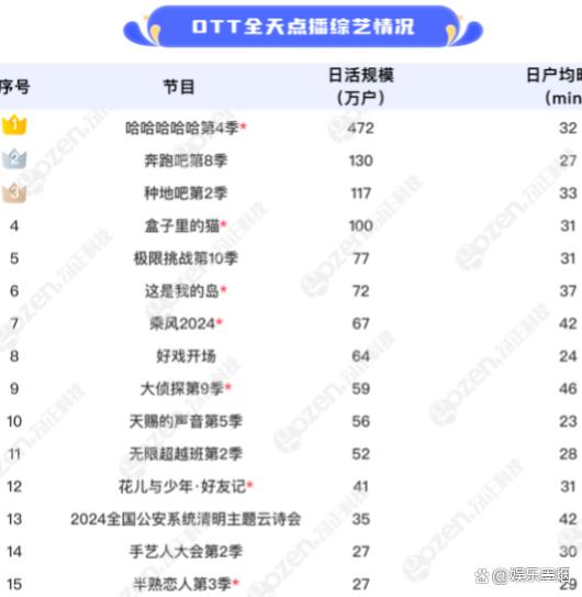 2024年新奥开奖结果_2024最火的四大综艺，《浪姐》《歌手》上榜，第一实至名归  第35张