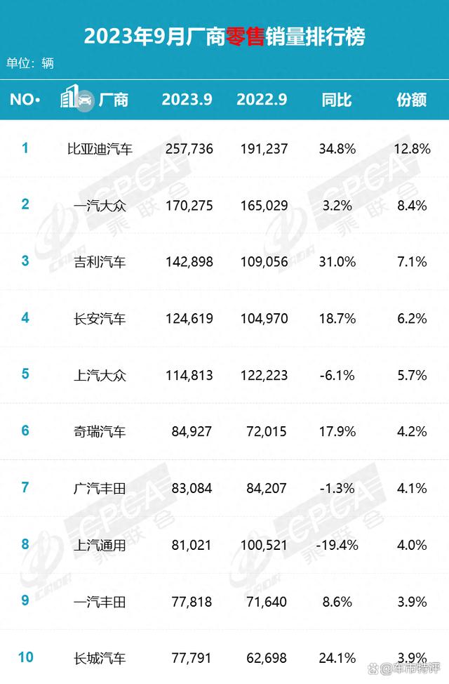 2024澳门天天开好彩大全46_9月汽车厂商零售销量排行榜，比亚迪强势夺冠，吉利长城奇瑞大涨  第2张