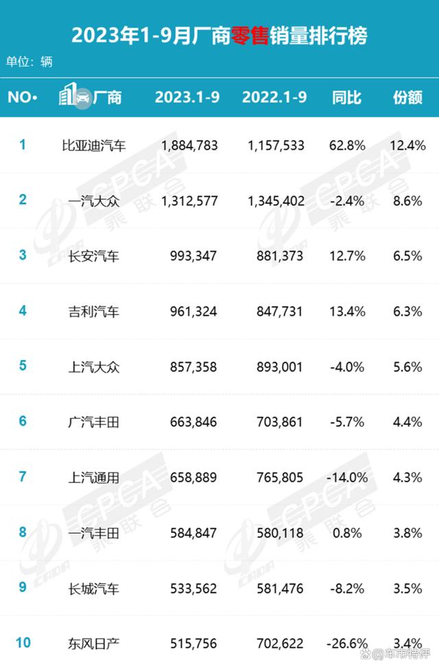 2024澳门天天开好彩大全46_9月汽车厂商零售销量排行榜，比亚迪强势夺冠，吉利长城奇瑞大涨  第3张