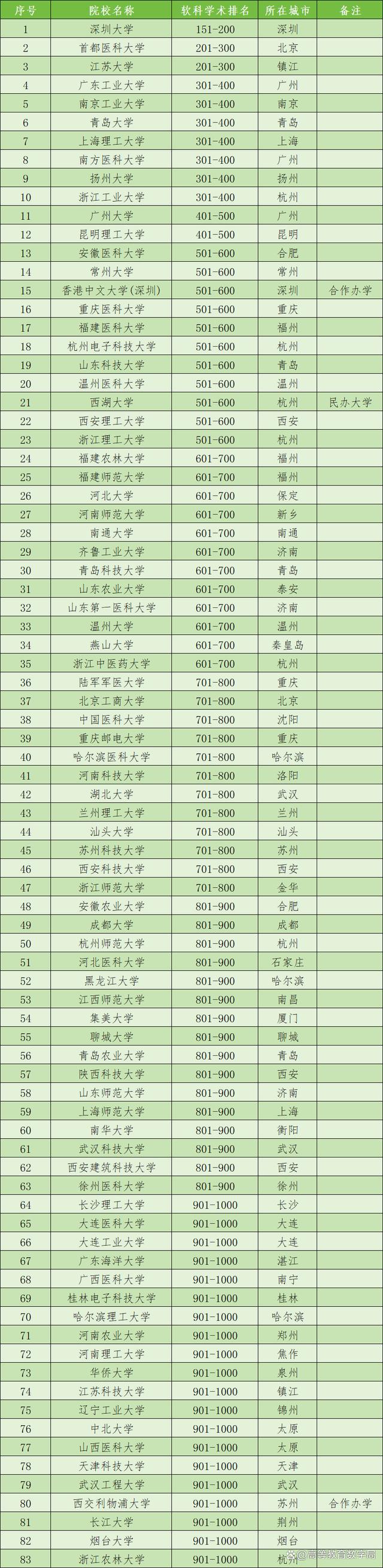 白小姐一肖一码今晚开奖,国家双一流大学之外还有哪些好大学？83所最强非双一流大学公布