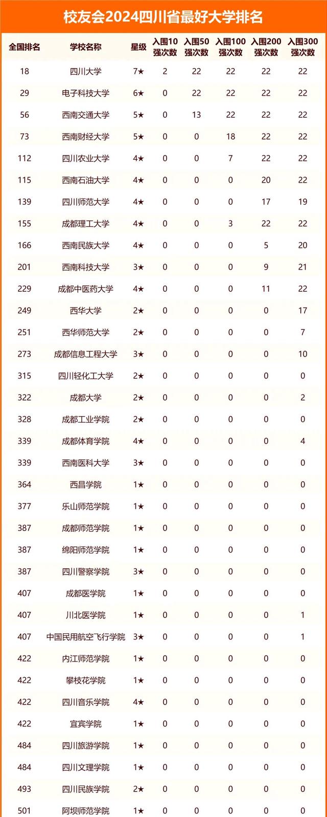 新澳2024年精准资料32期,四川省高校排名调整：西南交通第3，成都大学第16，宜宾学院第31