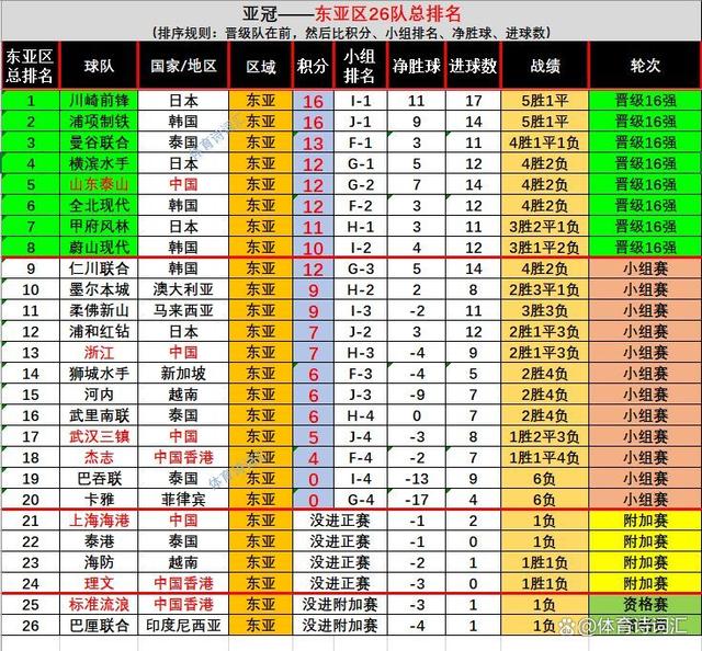 新澳门六回精准免费开奖_亚冠16强：沙特4队日韩3队，泰山第5晋级，杰志收获首胜  第3张