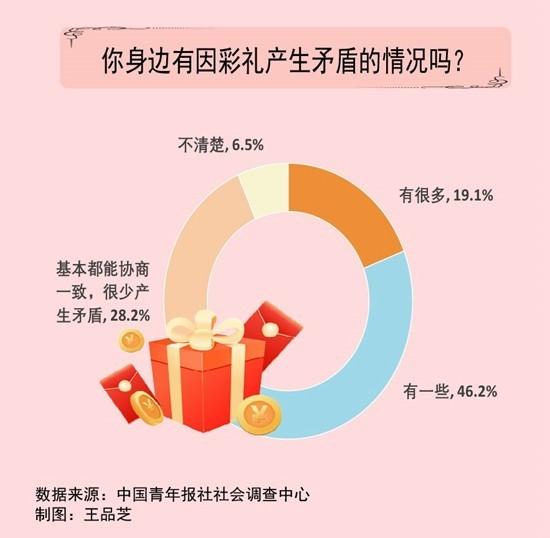 新澳今天最新资料网站_65.3%受访者身边有因彩礼产生矛盾的情况  第1张