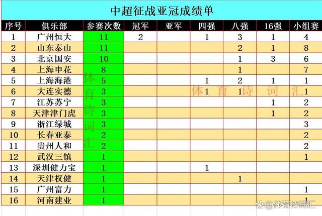 新澳管家婆资料2024年85期_亚冠战绩：恒大霸榜，泰山、海港、申花、国安争锋，浙江需努力  第3张