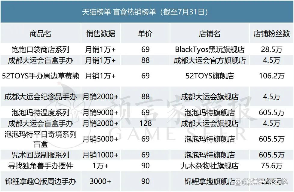 白小姐4肖必中一肖_7月IP衍生品：大运会周边热销，《莲花楼》手办众筹