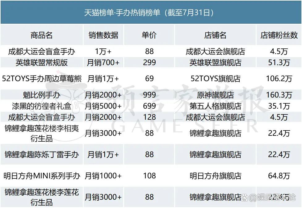 白小姐4肖必中一肖_7月IP衍生品：大运会周边热销，《莲花楼》手办众筹  第4张