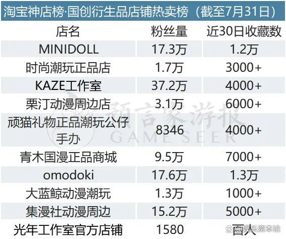 白小姐4肖必中一肖_7月IP衍生品：大运会周边热销，《莲花楼》手办众筹  第9张