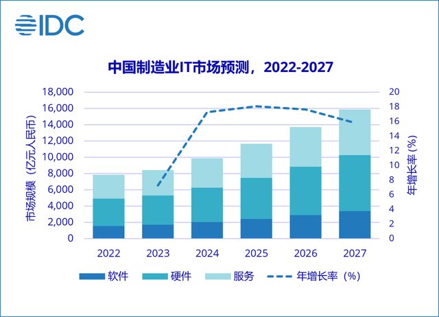 2024澳门资料正版大全一肖中特,IDC：预测27年制造业整体IT市场将增长至17189.9亿 五年年复合增长率16.5%  第2张