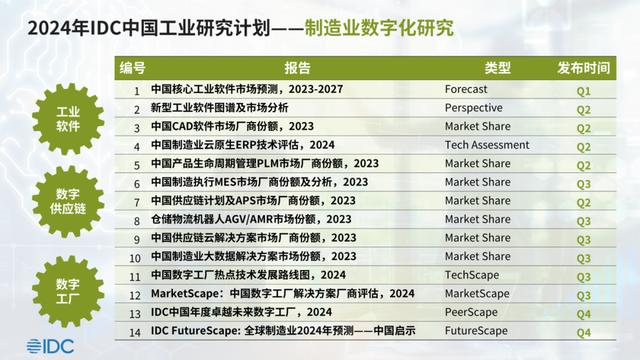 2024澳门资料正版大全一肖中特,IDC：预测27年制造业整体IT市场将增长至17189.9亿 五年年复合增长率16.5%  第6张