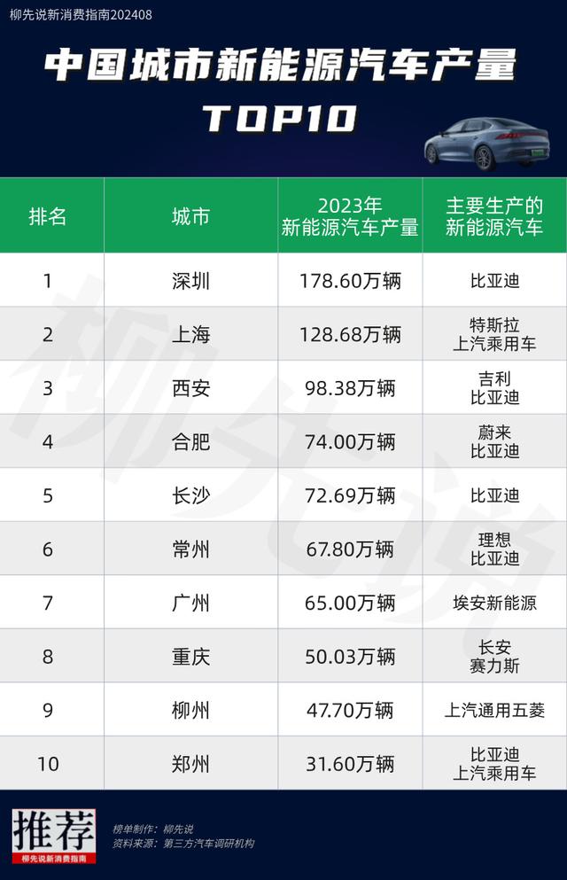 2024澳门正版资料免费大全,中国“新能源汽车之都”在哪？城市产量大公开：常州第6，西安第3  第4张