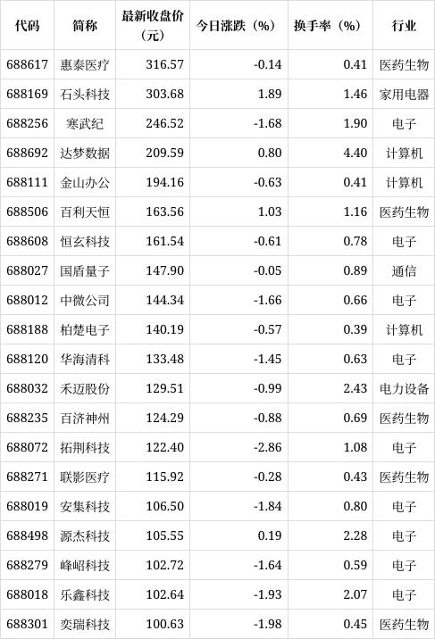 新澳资料最准的网站_科创板平均股价21.12元，20股股价超百元  第1张