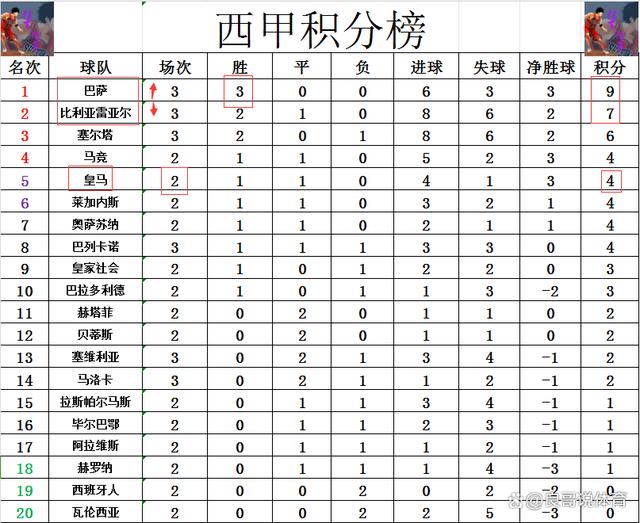 白小姐一码中期期开奖结果查询,西甲最新积分战报 逆转绝杀！3场2:1 巴萨领先皇马5分再夺回榜首