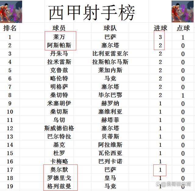 白小姐一码中期期开奖结果查询,西甲最新积分战报 逆转绝杀！3场2:1 巴萨领先皇马5分再夺回榜首  第6张