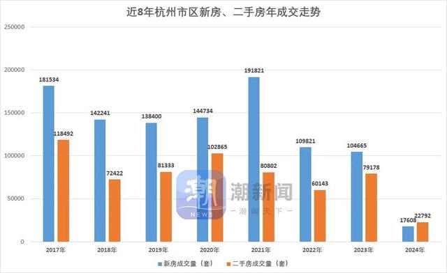 新澳资料免费精准新澳生肖卡,杭州二手房成交量8年来首次超过新房！是什么信号？  第3张