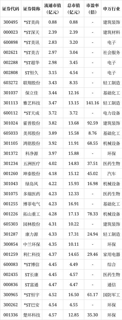 2024澳门资料大全正新版,1272只个股流通市值不足20亿元  第1张