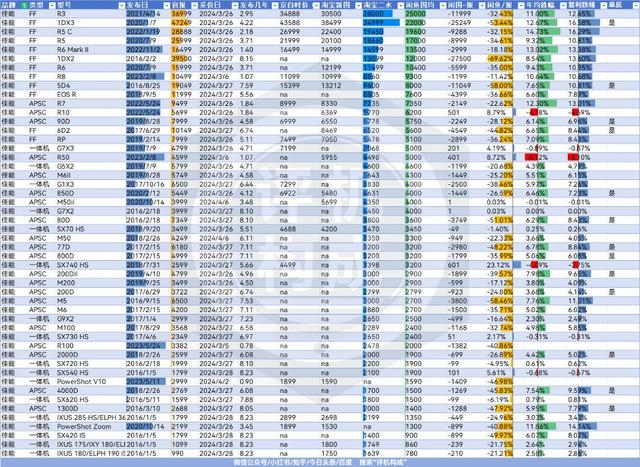 香港最新正版四不像,中国市场数码相机价格调研——佳能篇  第2张