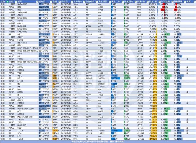 香港最新正版四不像,中国市场数码相机价格调研——佳能篇