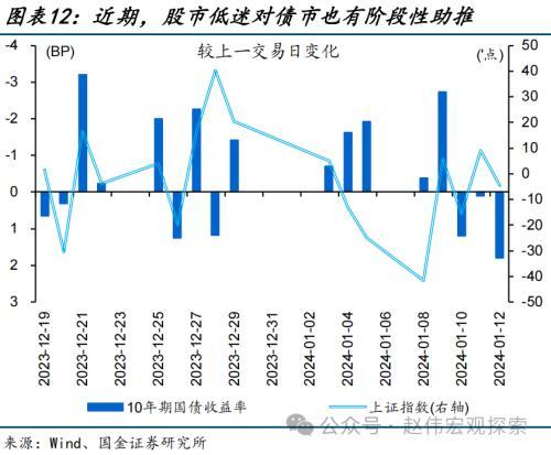 澳门六开奖结果2024开奖记录今晚直播,国金宏观：债市，又到十字路口  第12张