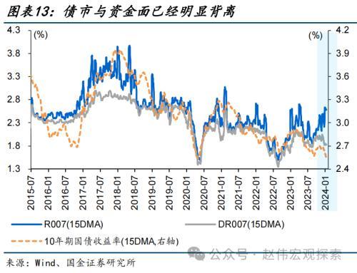 澳门六开奖结果2024开奖记录今晚直播,国金宏观：债市，又到十字路口  第13张