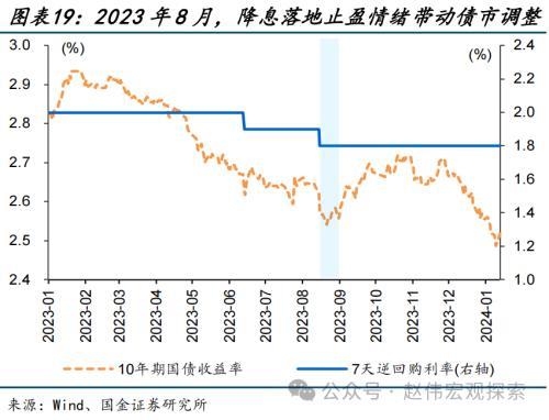 澳门六开奖结果2024开奖记录今晚直播,国金宏观：债市，又到十字路口  第19张