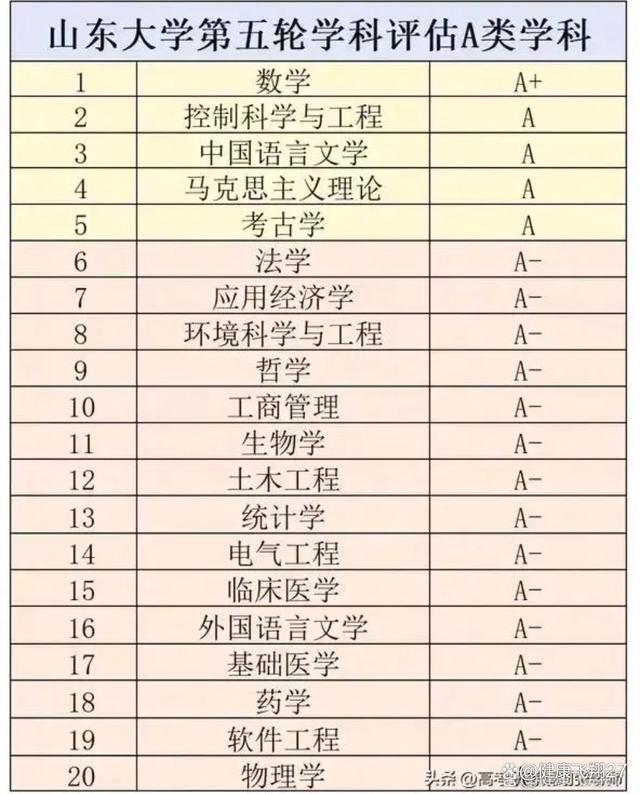 澳门王中王一肖一码一中,山东有什么大学：有5所211高校，山大、中海大和哈工威录取分数高