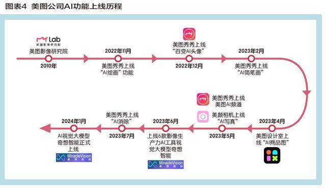 新奥今晚上开奖9点30分,美图挂上AI引擎 炼金“颜值经济”