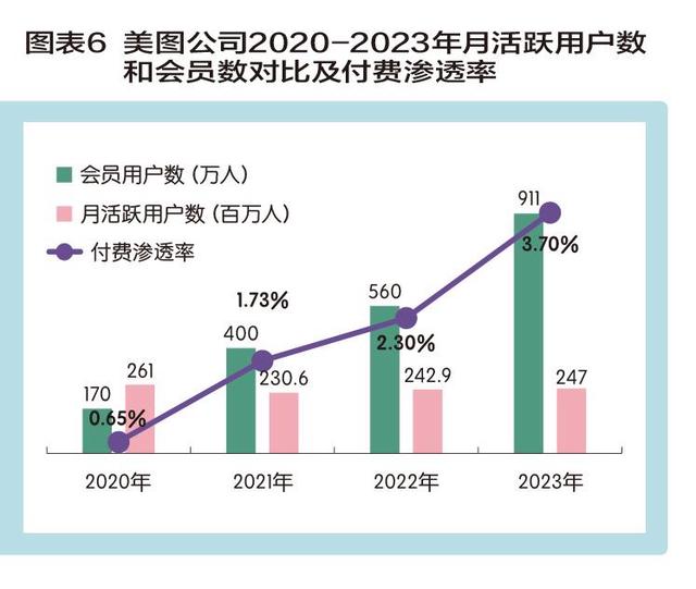 新奥今晚上开奖9点30分,美图挂上AI引擎 炼金“颜值经济”