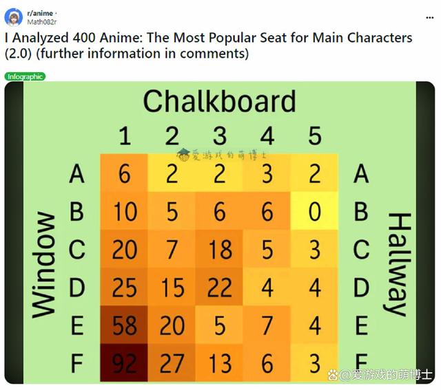 2024年最新澳门今晚开奖结果,动漫主角常坐的教室座位在哪里？网友统计了400部作品后给出答案  第3张