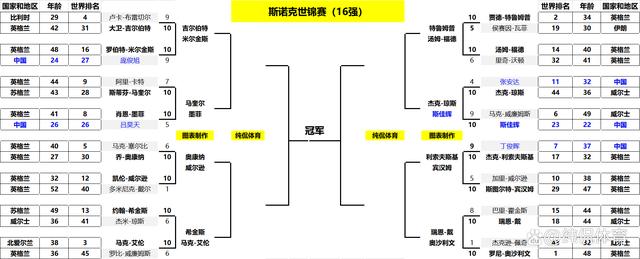 2024澳门特马今晚开奖_四强出炉！斯诺克世锦赛大爆冷，前16号种子仅剩一人！结局太意外  第9张