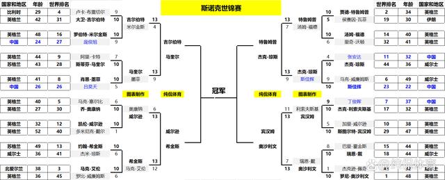 2024澳门特马今晚开奖_四强出炉！斯诺克世锦赛大爆冷，前16号种子仅剩一人！结局太意外  第12张