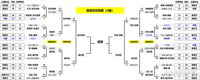 2024澳门特马今晚开奖_四强出炉！斯诺克世锦赛大爆冷，前16号种子仅剩一人！结局太意外  第16张