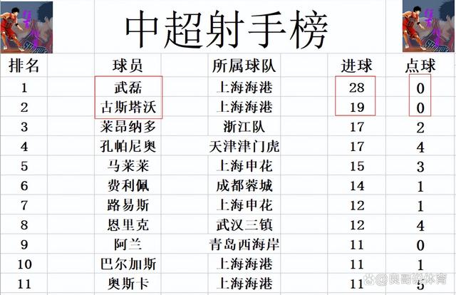 新澳天天开奖资料大全_中超最新积分战报 赢申花后国安又2轮不胜 落后黑马9分争3渺茫