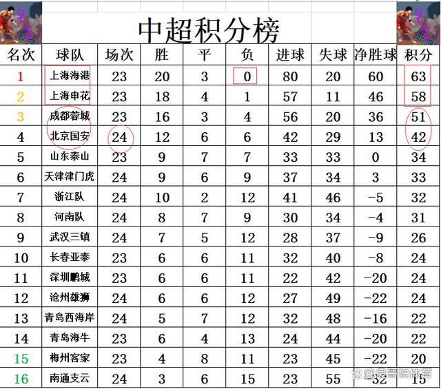 新澳天天开奖资料大全_中超最新积分战报 赢申花后国安又2轮不胜 落后黑马9分争3渺茫  第7张