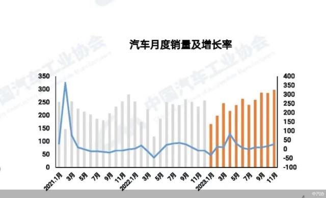 新奥门资料大全正版资料2024年免费_数读车市｜年底价格战再启，终端加速去库存 国内车市年销3000万辆在望  第1张