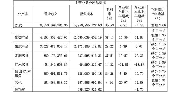 2024新澳门精准正版资料大全,顾家家居营收达192亿创新高，新实控人美的“少东家”何剑锋尚未任职