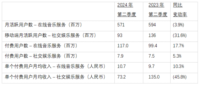 澳门天天开奖结果出来,腾讯音乐2024Q2实现高质量增长：在线音乐订阅收入同比增长 29.4% 至 37.4 亿元  第1张