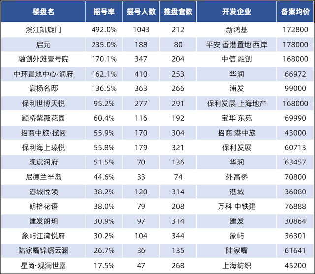 2024年新澳门正版资料大全免费_4月上海楼市真相：平均2.4人抢1套顶豪 7盘取消摇号