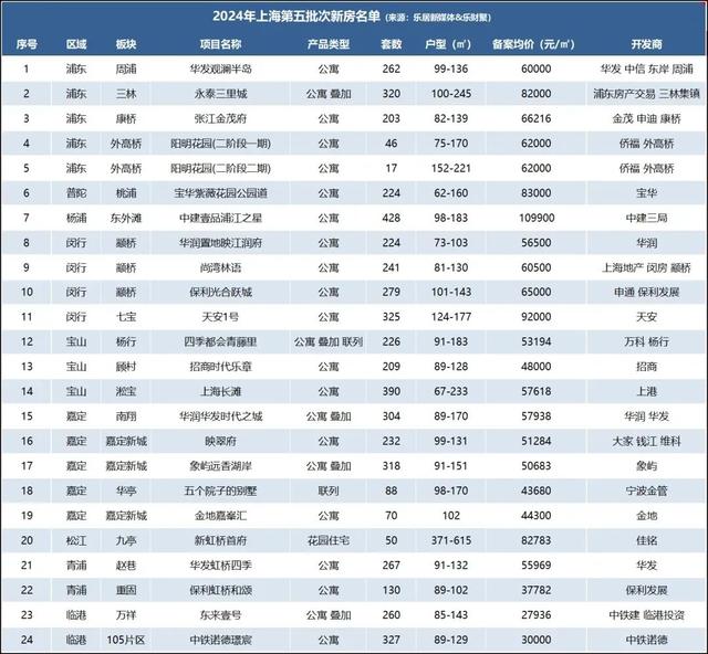 2024年新澳门正版资料大全免费_4月上海楼市真相：平均2.4人抢1套顶豪 7盘取消摇号