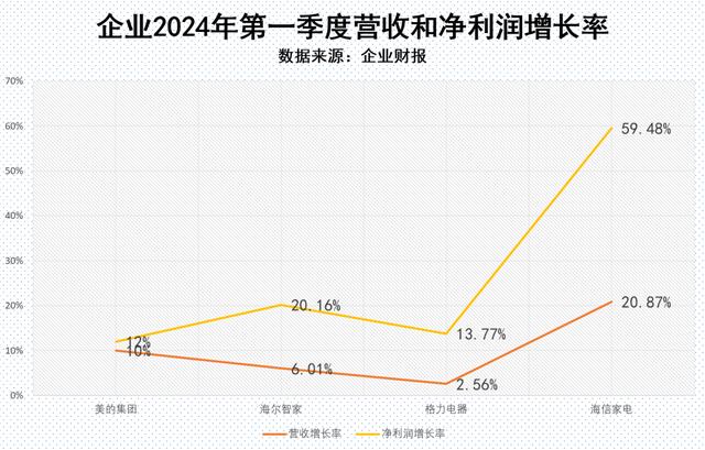 管家婆一码中一肖2024,家电企业业绩再创新高  第2张