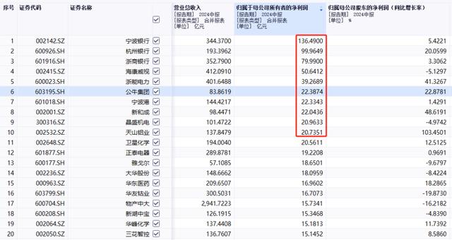 今晚澳门三肖三码必出,日赚7500万元！A股上市公司中报出炉，最赚钱浙股是它