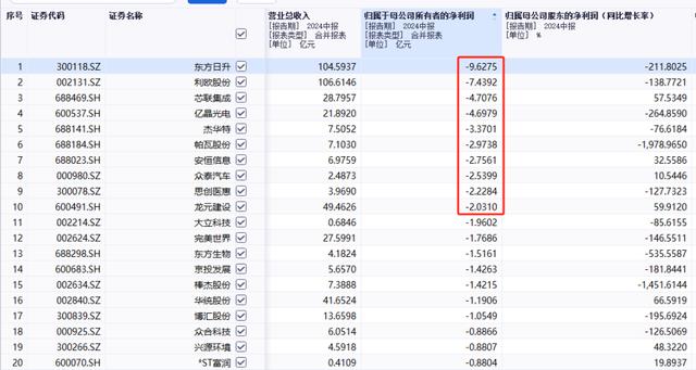 今晚澳门三肖三码必出,日赚7500万元！A股上市公司中报出炉，最赚钱浙股是它  第4张