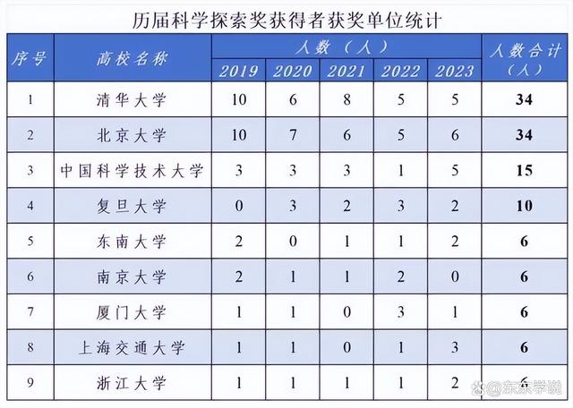 7777788888王中王中特,2024科学探索奖公布：C7高校多人获奖，独缺上交大，武大华科挂零