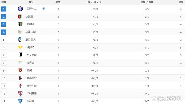管家婆一码一肖资料大全白蛇图坛,意甲最新积分战报：米兰爆大冷，拉齐奥翻车，卫冕冠军2场4分