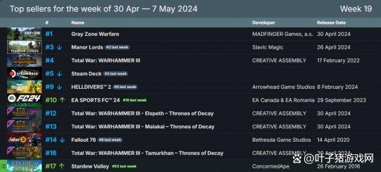 新澳门六开奖号码记录14期_新一期Steam周销榜，两天卖出百万份EA版游戏仅第二！FPS新作登顶