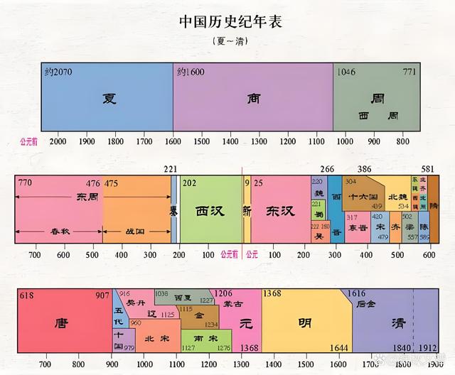 黄大仙三肖三码必中三肖,「建议收藏」中国历史朝代年表（完整版）